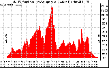 Solar PV/Inverter Performance Total PV Panel Power Output