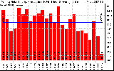 Solar PV/Inverter Performance Weekly Solar Energy Production