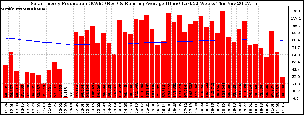 Solar PV/Inverter Performance Weekly Solar Energy Production Running Average Last 52 Weeks