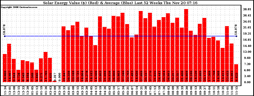 Solar PV/Inverter Performance Weekly Solar Energy Production Value Last 52 Weeks