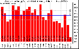 Solar PV/Inverter Performance Weekly Solar Energy Production Value