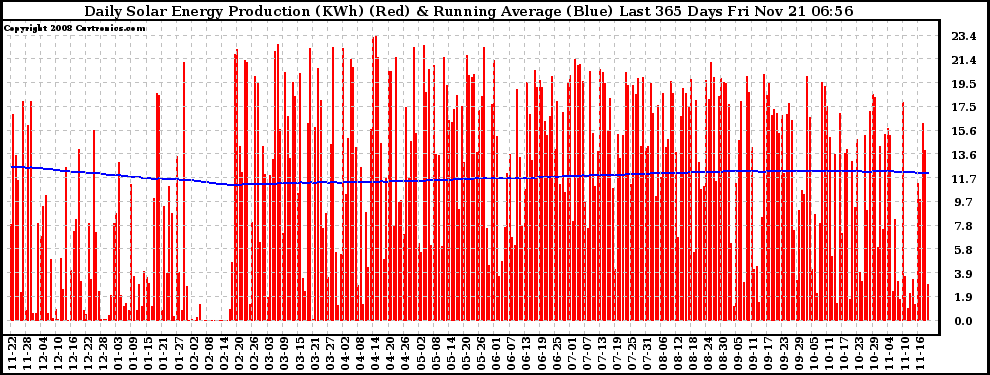 Solar PV/Inverter Performance Daily Solar Energy Production Running Average Last 365 Days