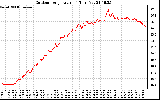 Solar PV/Inverter Performance Outdoor Temperature