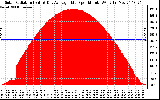 Solar PV/Inverter Performance Solar Radiation & Day Average per Minute