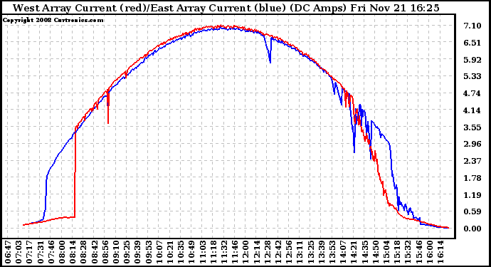 Solar PV/Inverter Performance Photovoltaic Panel Current Output