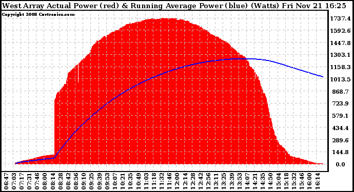 Solar PV/Inverter Performance West Array Actual & Running Average Power Output