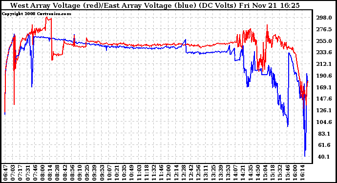 Solar PV/Inverter Performance Photovoltaic Panel Voltage Output