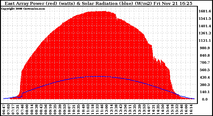 Solar PV/Inverter Performance East Array Power Output & Solar Radiation