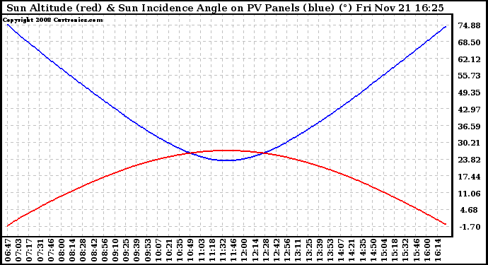 Solar PV/Inverter Performance Sun Altitude Angle & Sun Incidence Angle on PV Panels