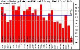 Solar PV/Inverter Performance Weekly Solar Energy Production