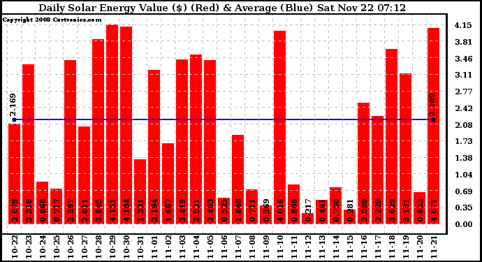 Solar PV/Inverter Performance Daily Solar Energy Production Value