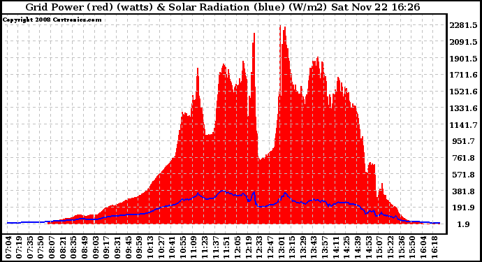 Solar PV/Inverter Performance Grid Power & Solar Radiation