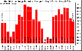 Solar PV/Inverter Performance Monthly Solar Energy Production Average Per Day (KWh)