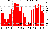 Solar PV/Inverter Performance Monthly Solar Energy Value Average Per Day ($)