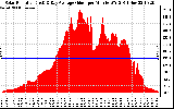 Solar PV/Inverter Performance Solar Radiation & Day Average per Minute