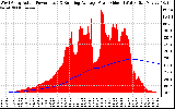 Solar PV/Inverter Performance West Array Actual & Running Average Power Output