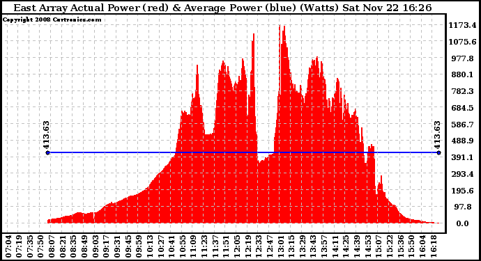 Solar PV/Inverter Performance East Array Actual & Average Power Output