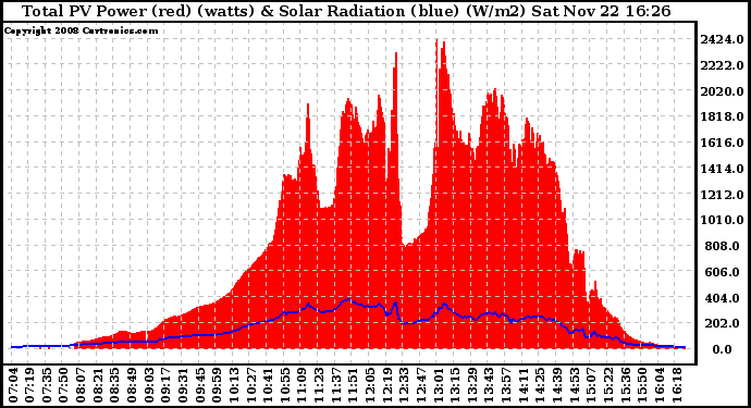 Solar PV/Inverter Performance Total PV Panel Power Output & Solar Radiation