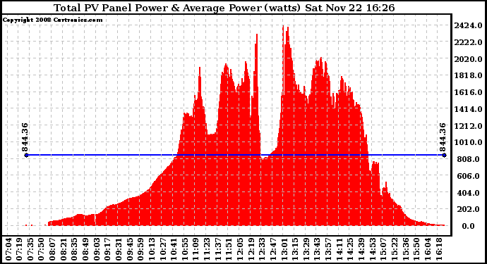 Solar PV/Inverter Performance Total PV Panel Power Output