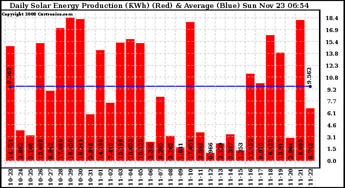 Solar PV/Inverter Performance Daily Solar Energy Production