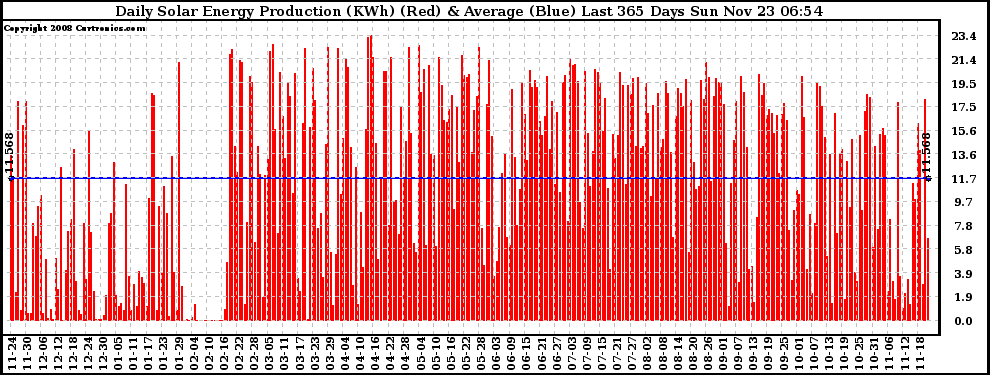 Solar PV/Inverter Performance Daily Solar Energy Production Last 365 Days