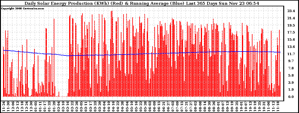 Solar PV/Inverter Performance Daily Solar Energy Production Running Average Last 365 Days