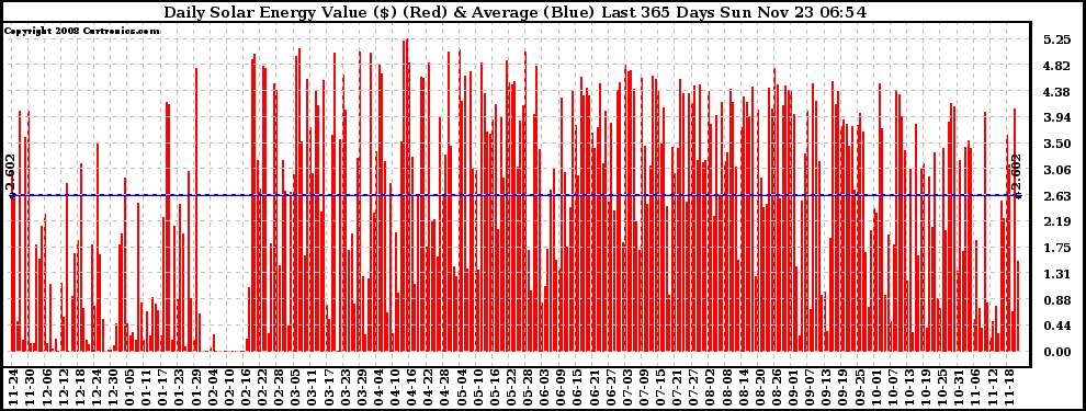 Solar PV/Inverter Performance Daily Solar Energy Production Value Last 365 Days