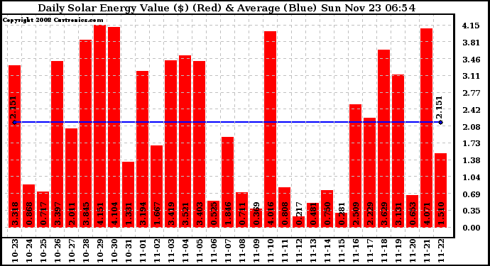 Solar PV/Inverter Performance Daily Solar Energy Production Value