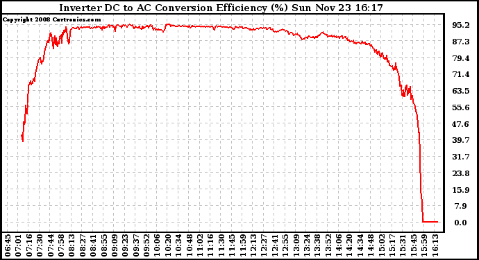 Solar PV/Inverter Performance Inverter DC to AC Conversion Efficiency