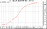 Solar PV/Inverter Performance Daily Energy Production