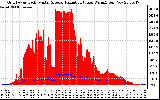 Solar PV/Inverter Performance Grid Power & Solar Radiation