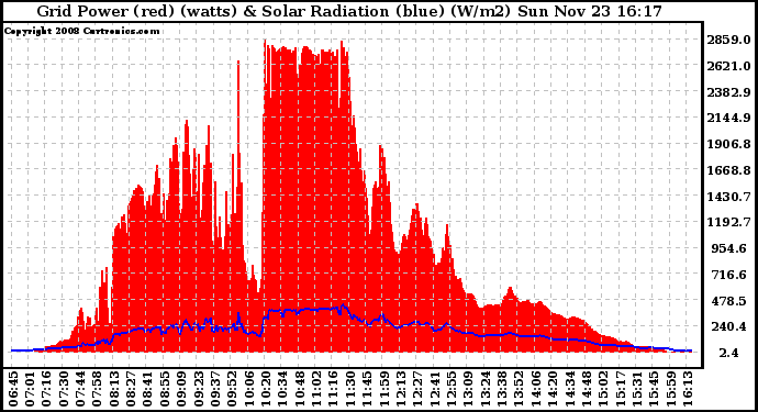 Solar PV/Inverter Performance Grid Power & Solar Radiation