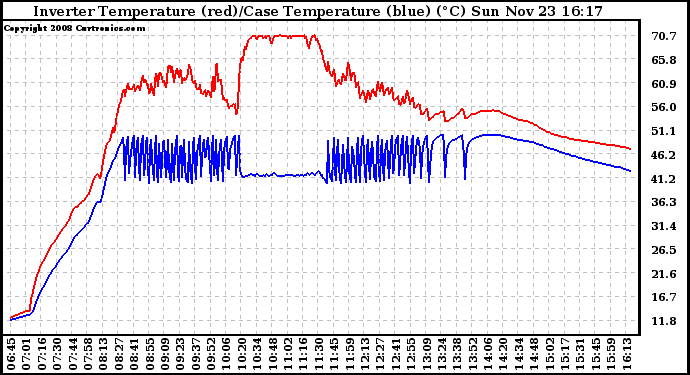 Solar PV/Inverter Performance Inverter Operating Temperature