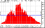 Solar PV/Inverter Performance Solar Radiation & Day Average per Minute