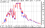 Solar PV/Inverter Performance Photovoltaic Panel Current Output