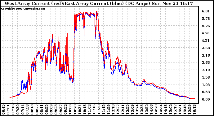 Solar PV/Inverter Performance Photovoltaic Panel Current Output