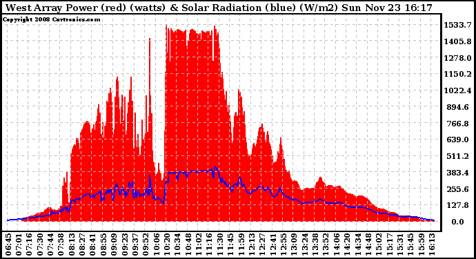 Solar PV/Inverter Performance West Array Power Output & Solar Radiation