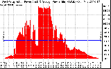 Solar PV/Inverter Performance West Array Actual & Average Power Output