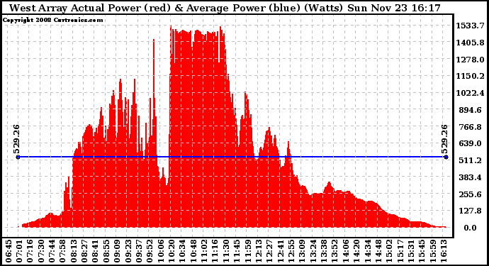 Solar PV/Inverter Performance West Array Actual & Average Power Output