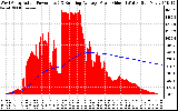 Solar PV/Inverter Performance West Array Actual & Running Average Power Output