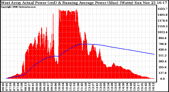 Solar PV/Inverter Performance West Array Actual & Running Average Power Output