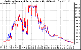 Solar PV/Inverter Performance Photovoltaic Panel Power Output