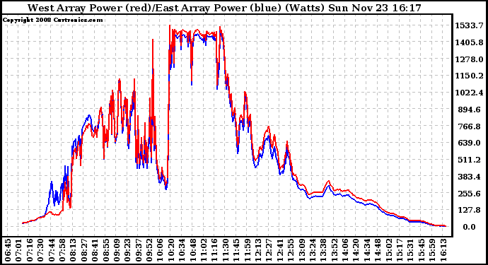 Solar PV/Inverter Performance Photovoltaic Panel Power Output