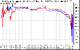 Solar PV/Inverter Performance Photovoltaic Panel Voltage Output