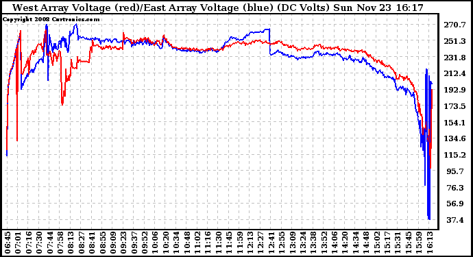 Solar PV/Inverter Performance Photovoltaic Panel Voltage Output