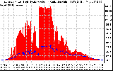 Solar PV/Inverter Performance East Array Power Output & Solar Radiation