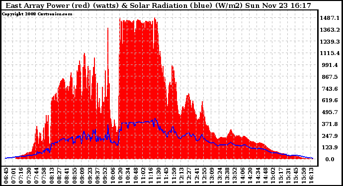 Solar PV/Inverter Performance East Array Power Output & Solar Radiation