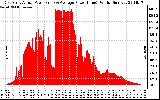 Solar PV/Inverter Performance East Array Actual & Average Power Output