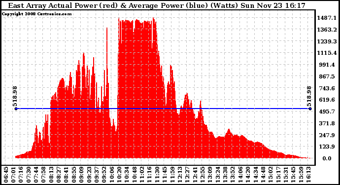 Solar PV/Inverter Performance East Array Actual & Average Power Output