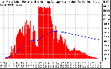 Solar PV/Inverter Performance East Array Actual & Running Average Power Output